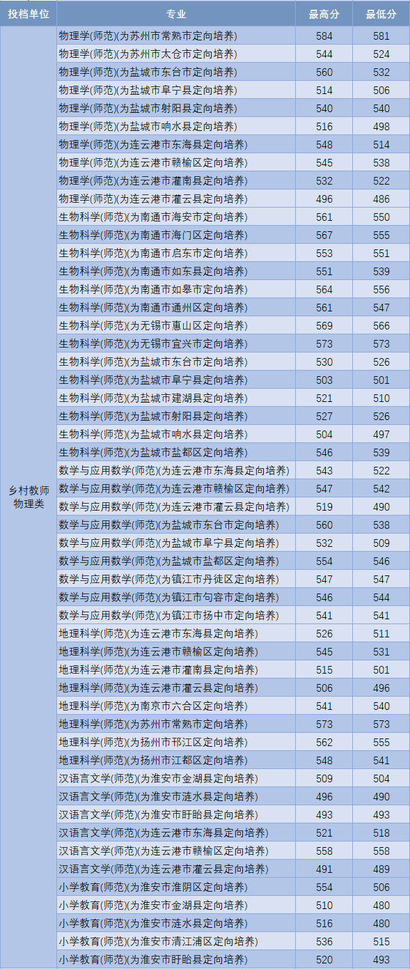 淮阴师范学院2021年乡村教师,体育类,艺术类提前批次录取结果